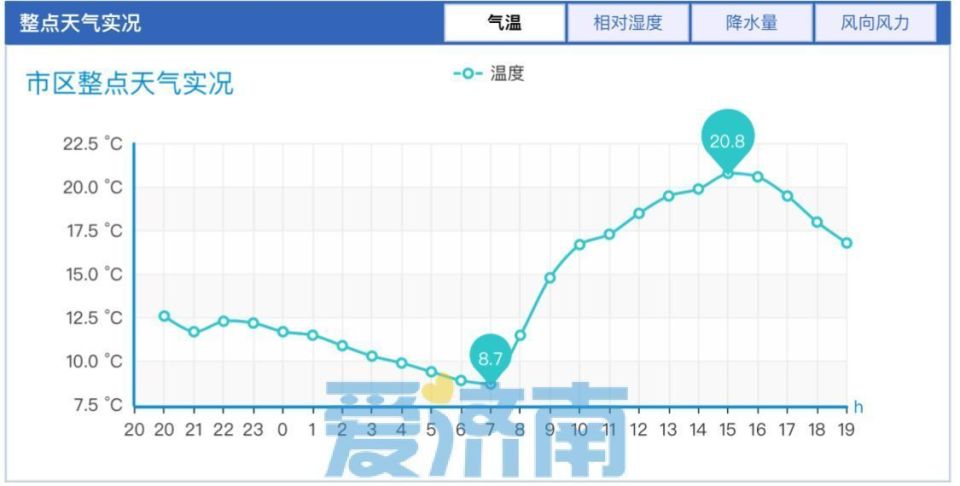 已超20明日济南气温将再创新高周末阵雨北风齐上线