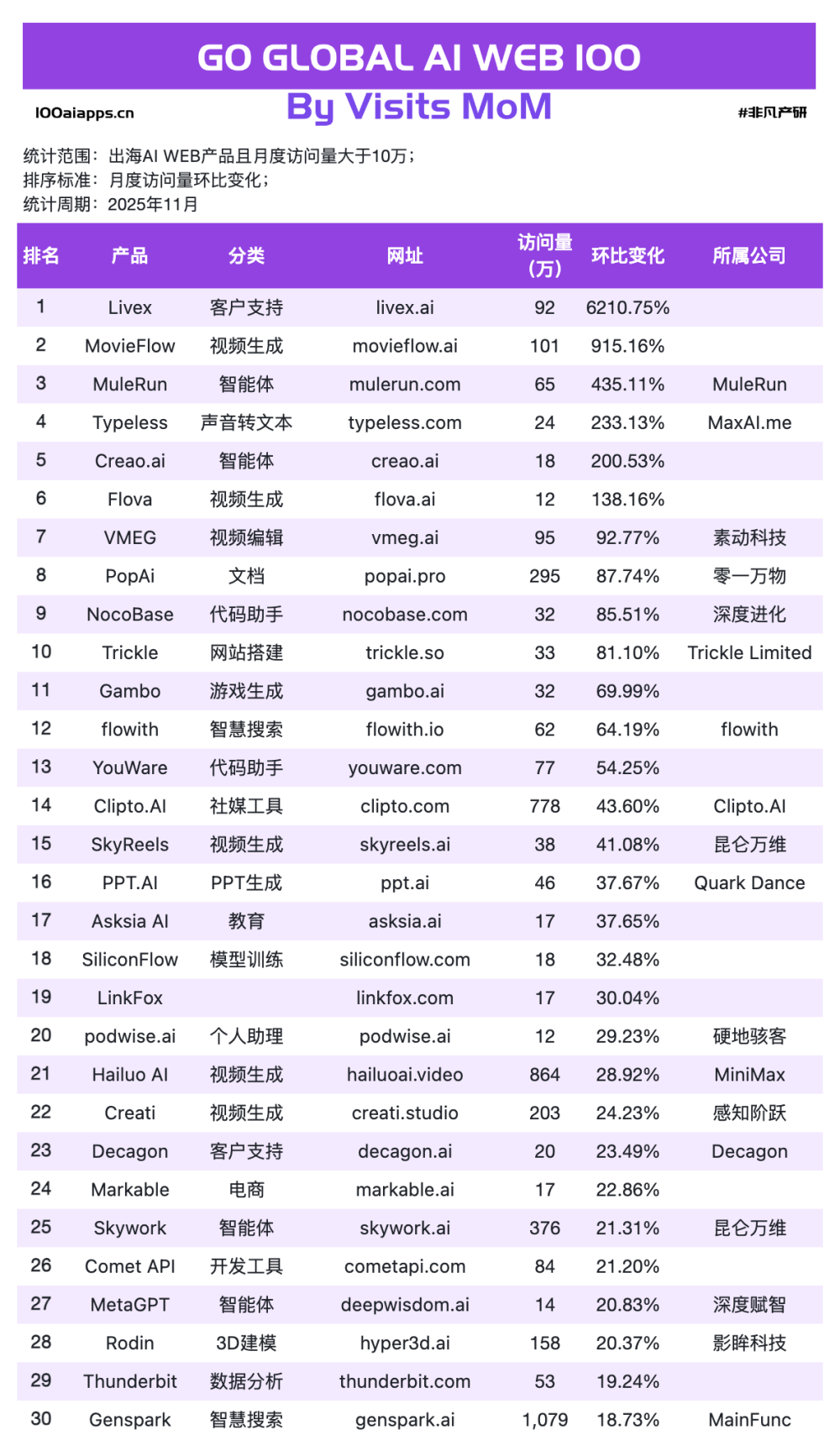 OpenAI深夜炸场反被嘲讽？登顶，字节断层，中国出海AI杀疯了｜2025年11月AI百强榜 · 原文图片 4