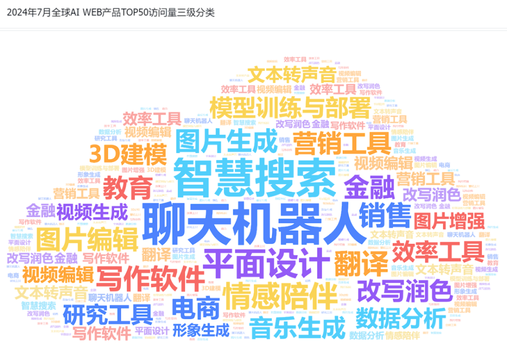 非凡产研：2024年7月全球AIGC行业月报-流量篇 · 原文图片 1