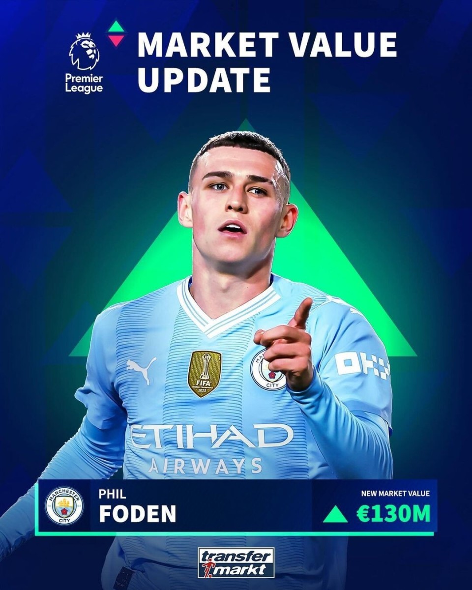 暴涨2000万欧福登身价涨至13亿欧英超球员仅次于哈兰德