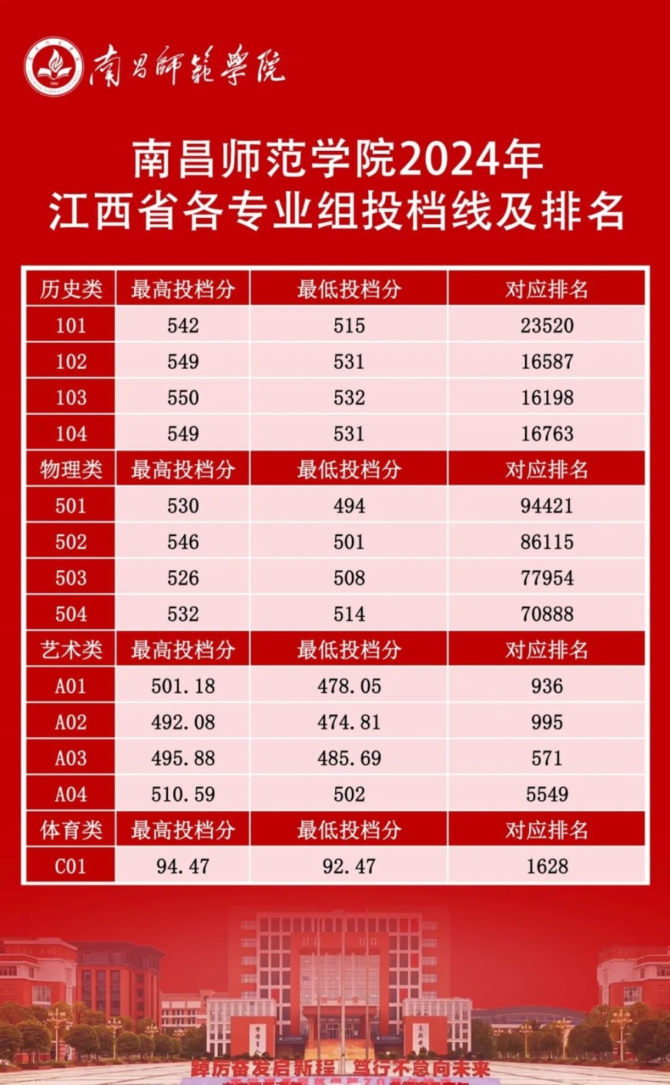 江西师大江西录取分数线排名_江西师范大学各省录取分数线_2024年江西师范大学录取录取分数线（2024各省份录取分数线及位次排名）