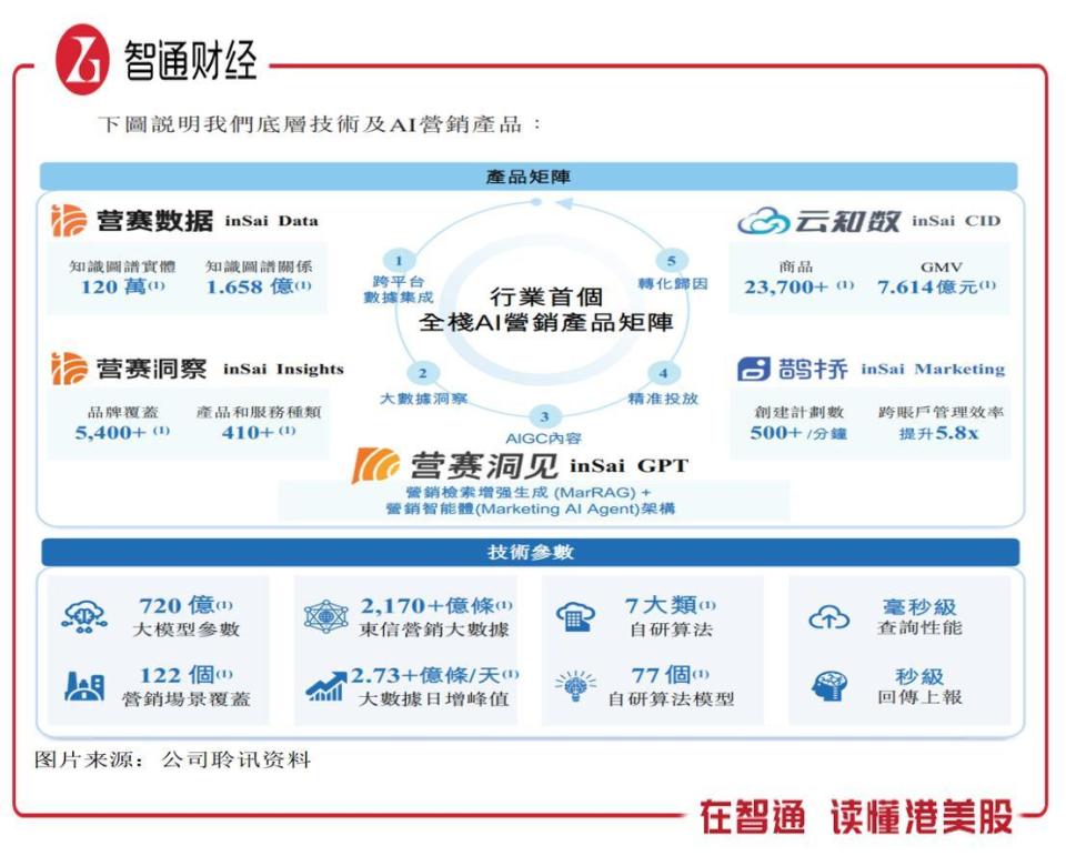新股前瞻|东信营销：标榜AI营销龙头，业务高增盈利却下行_腾讯新闻