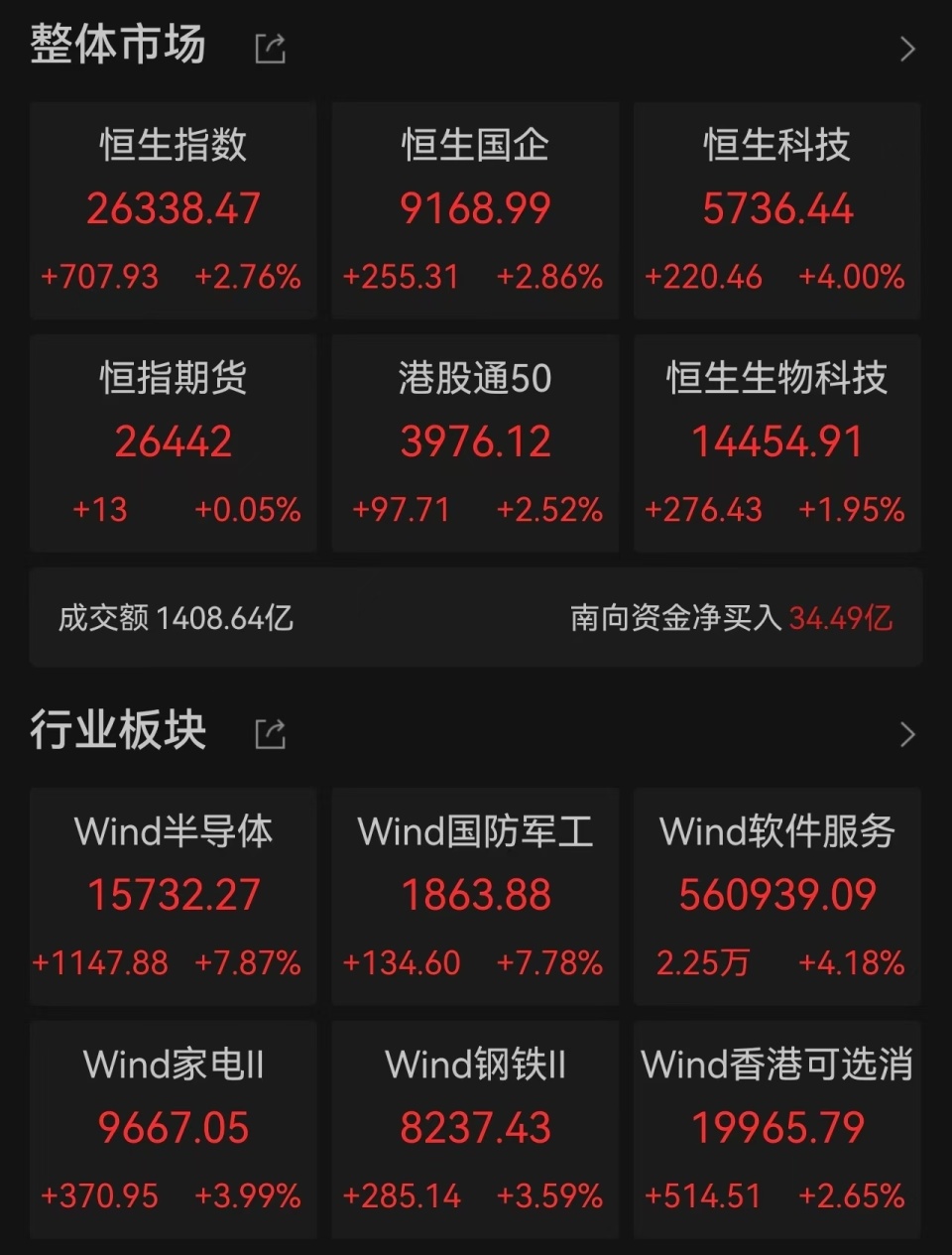 港股开年狂飙！恒指涨2.76%、恒生科指涨4%，中概股集体爆发，百度单日飙15%，中芯国际获大基金举牌式增持，人民币汇率强势升破6.97-腾讯新闻