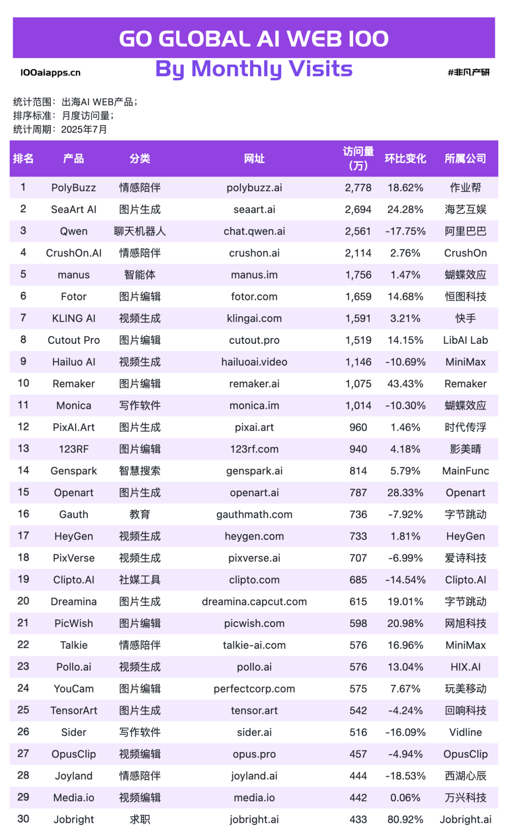 从0到10亿美金，中国AI产品全球化的三条成功路径 · 原文图片 8