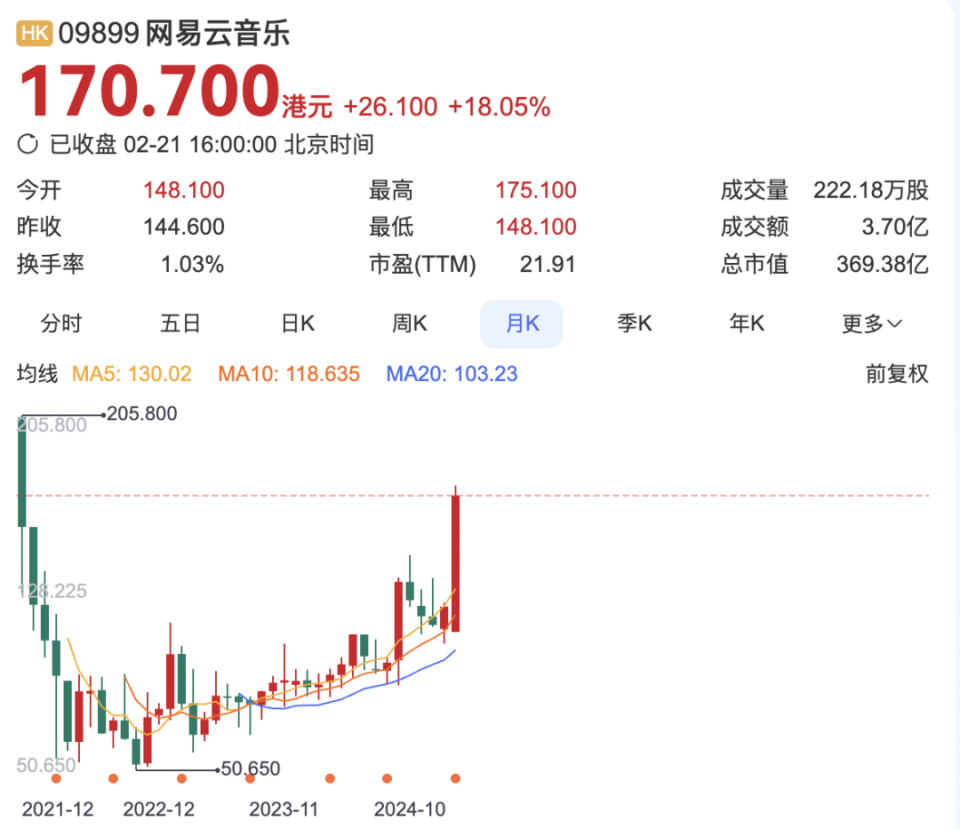 网易云音乐2024年财报：内容服务成本进一步下降，毛利大增，77.4万名独立音乐人-腾讯新闻