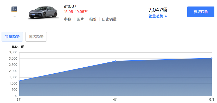 售21.66萬元！東風(fēng)eπ008上市