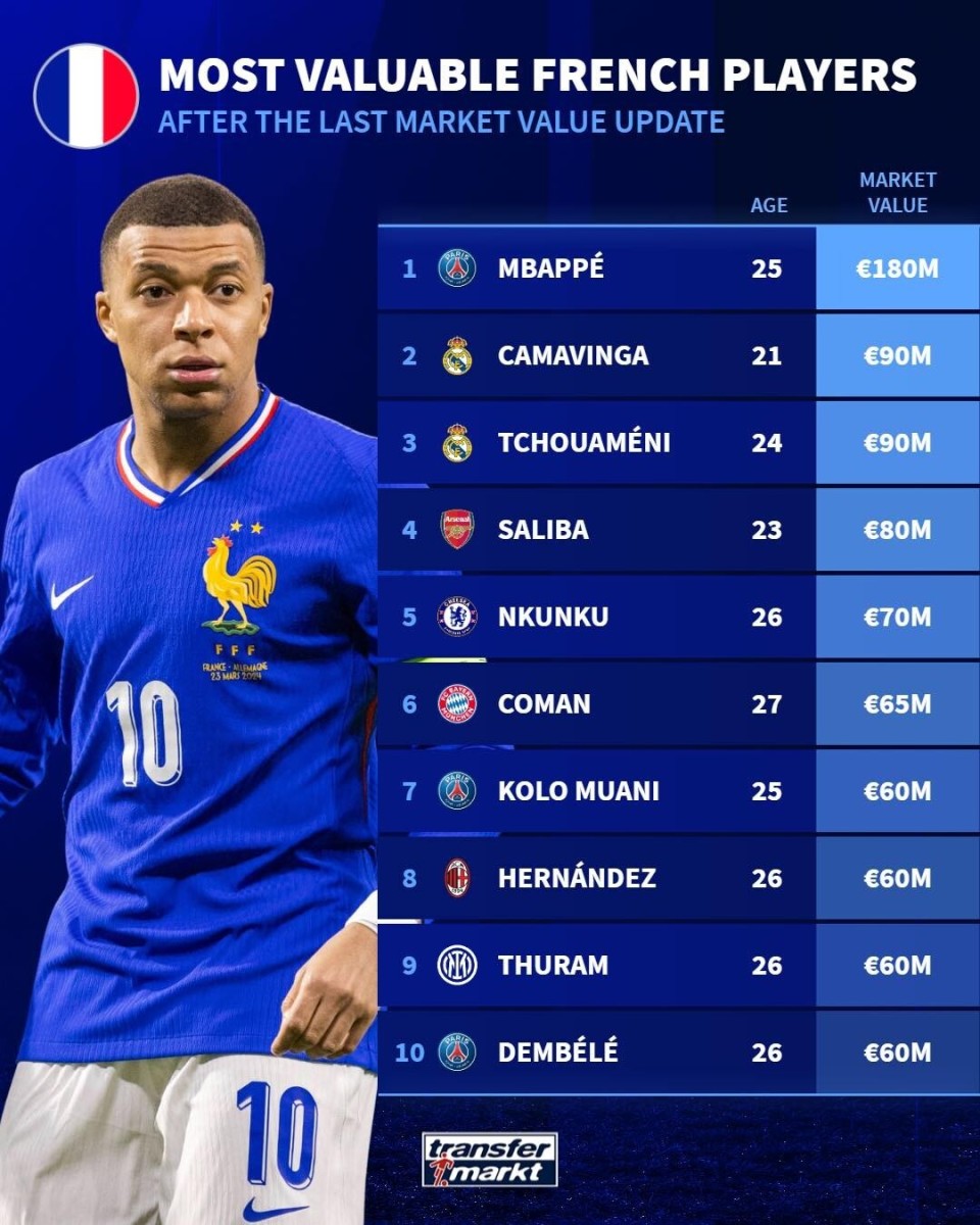法国球员身价排行姆巴佩居首卡马文加第二楚阿梅尼第三