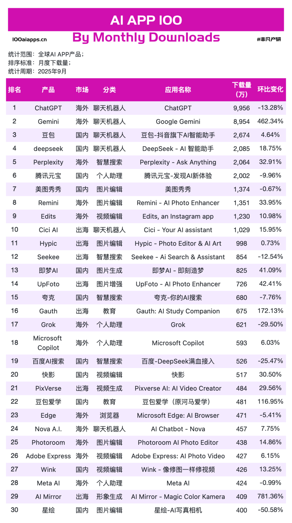 教育类 AI App 集体爆发：9月MAU增长贡献超30%｜2025年9月AI百强榜 · 原文图片 4