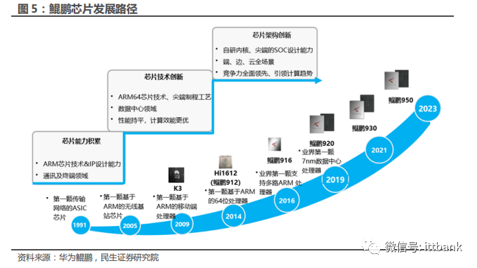 六大国产CPU，都发展的怎么样了？_腾讯新闻