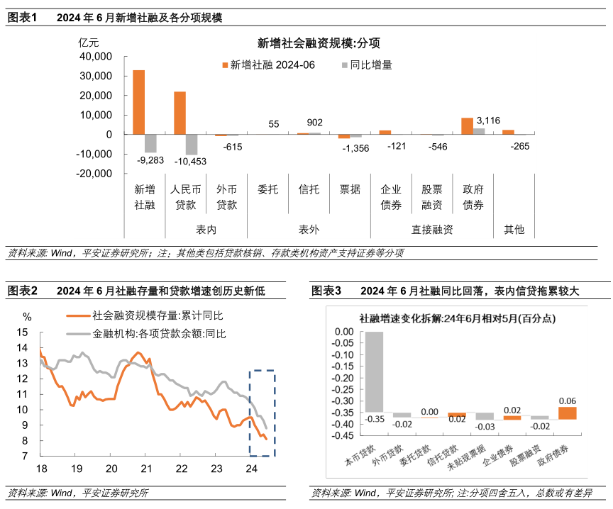 货币金融数据的三条线索——2024年6月金融数据点评_腾讯新闻