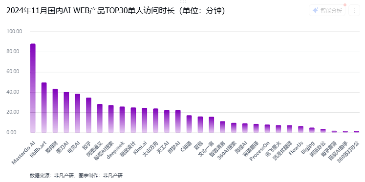 非凡产研：2024年11月全球AI应用流量报告 · 原文图片 19