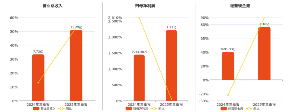 2025年三季报净利润为1.22亿元_腾讯新闻