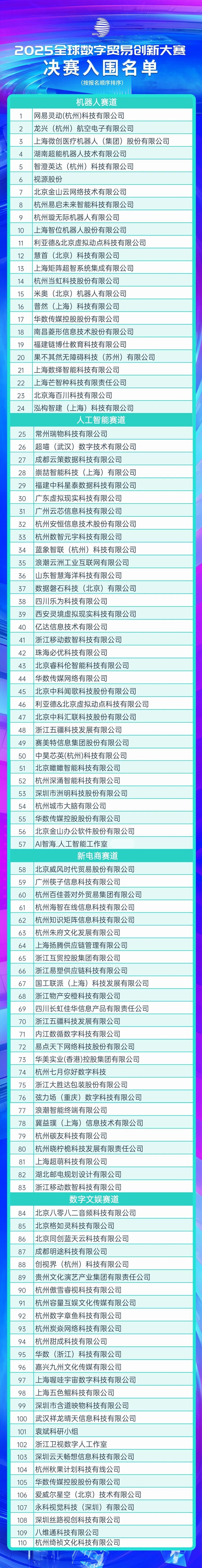 110家企业入围2025全球数字贸易创新大赛决赛-腾讯新闻