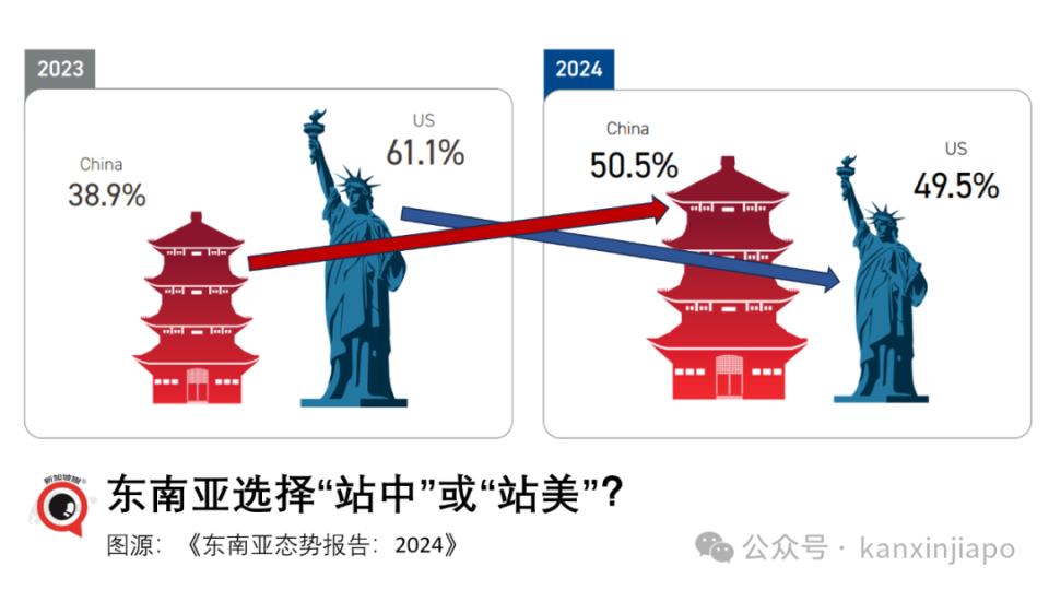 东升西降?中美选边,东南亚首次超半选中国