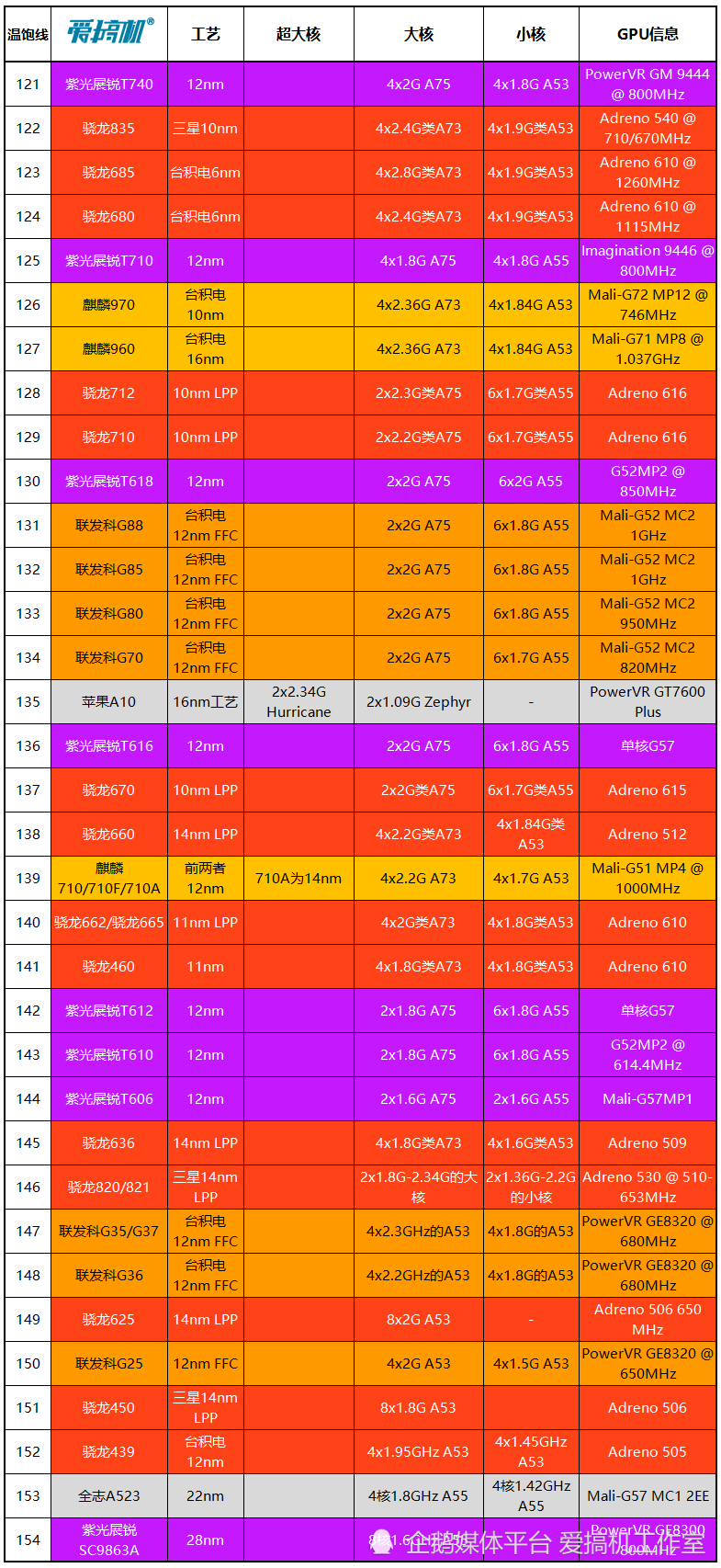 性能天梯,百款手机soc芯片排名与速查(24.3.15)_腾讯新闻
