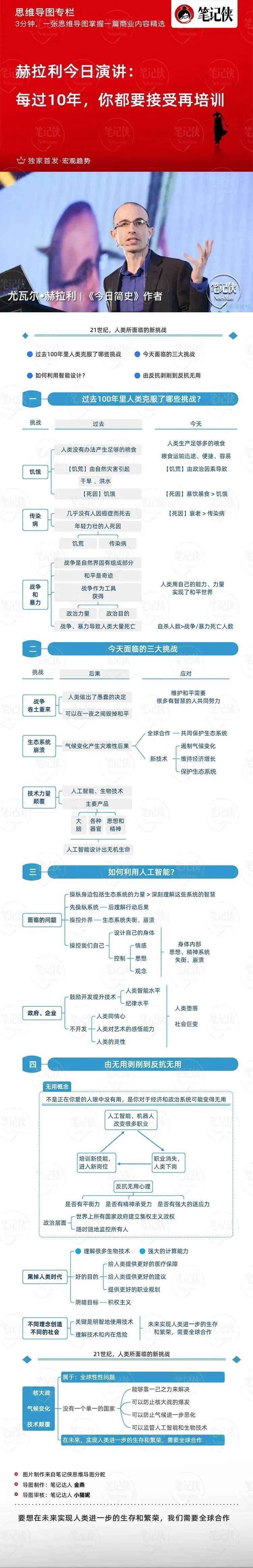 思维导图 | 6767赫拉利精彩演讲:每过10年,你都要接受再培训