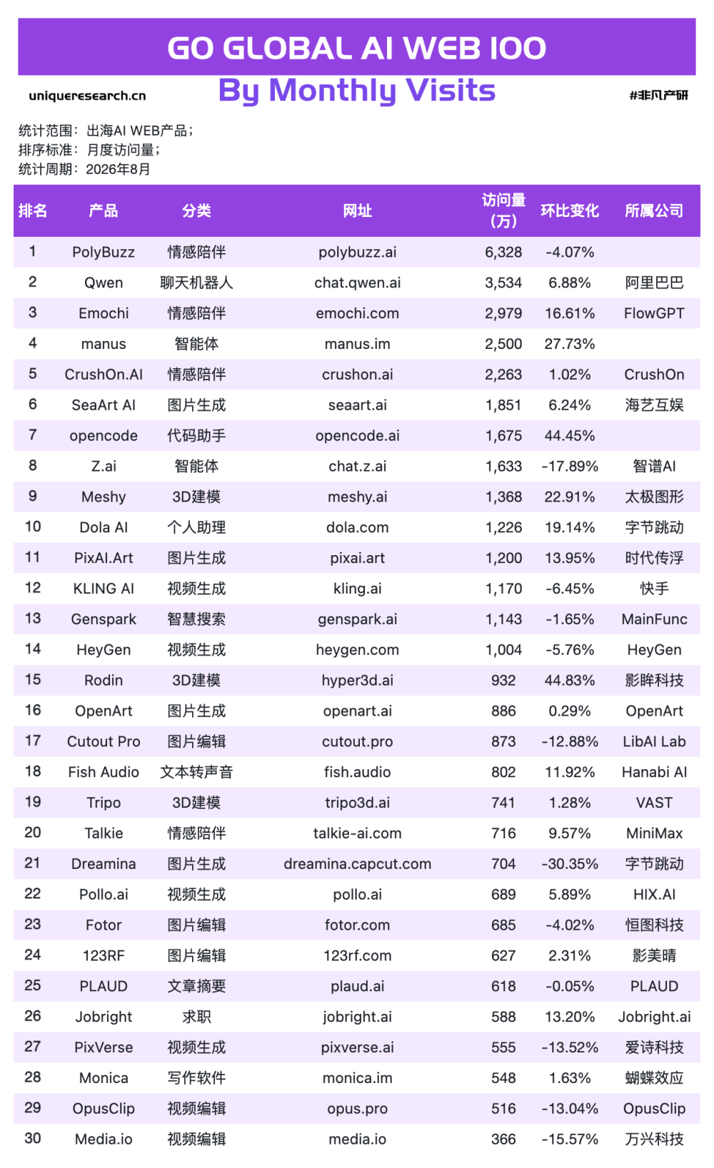 Agent回血，3D狂飙，视频工具开始失速｜8月 · 原文图片 2