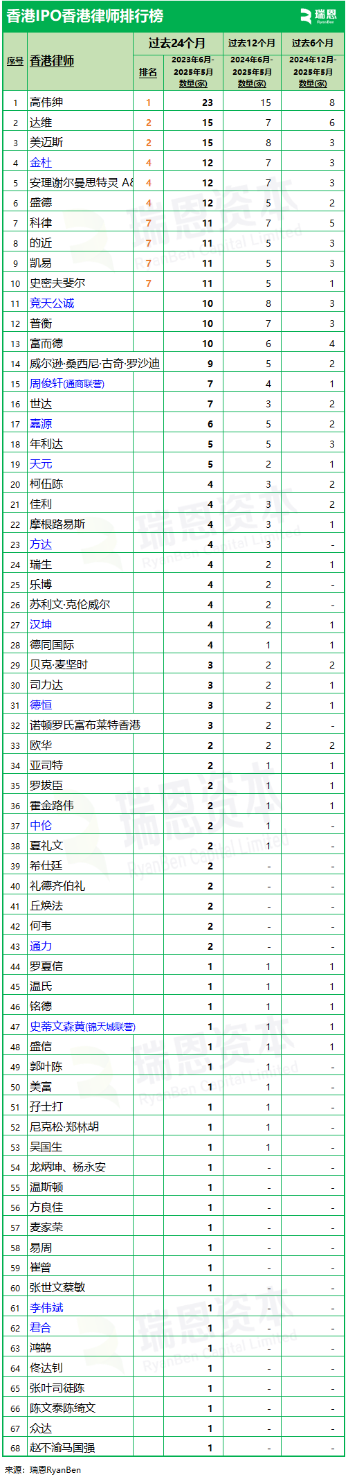 中资投行包揽香港IPO保荐前四- 香港上市中介机构排行榜(过去两年：截至2025年5月)-腾讯新闻