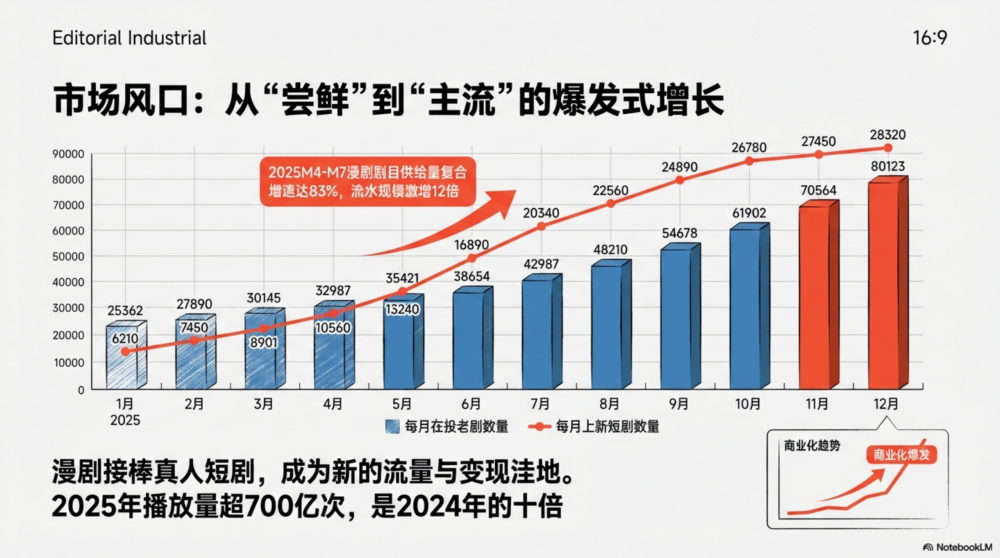 AI漫剧2026：千亿深水区的工业化豪赌与审美突围_腾讯新闻