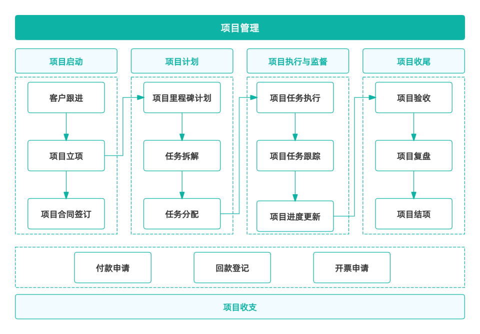 一个好的项目管理软件能做到什么?