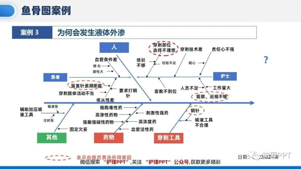 【护理ppt】鱼骨图分析方法
