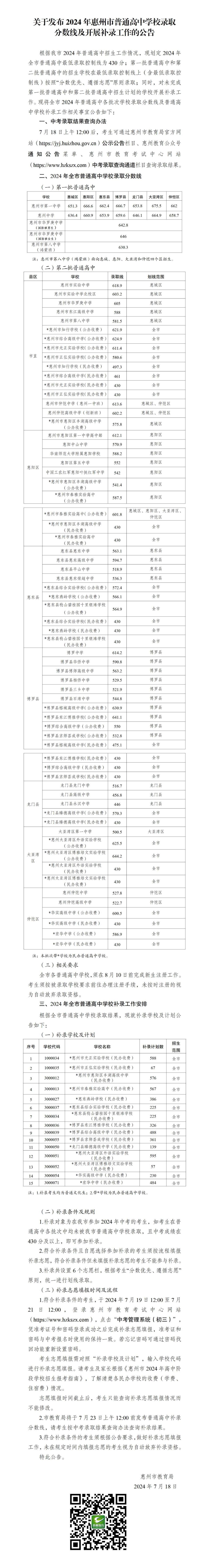 惠州一中651.3分,惠州中学636.4分!2024惠州中考普高录取分数线揭晓