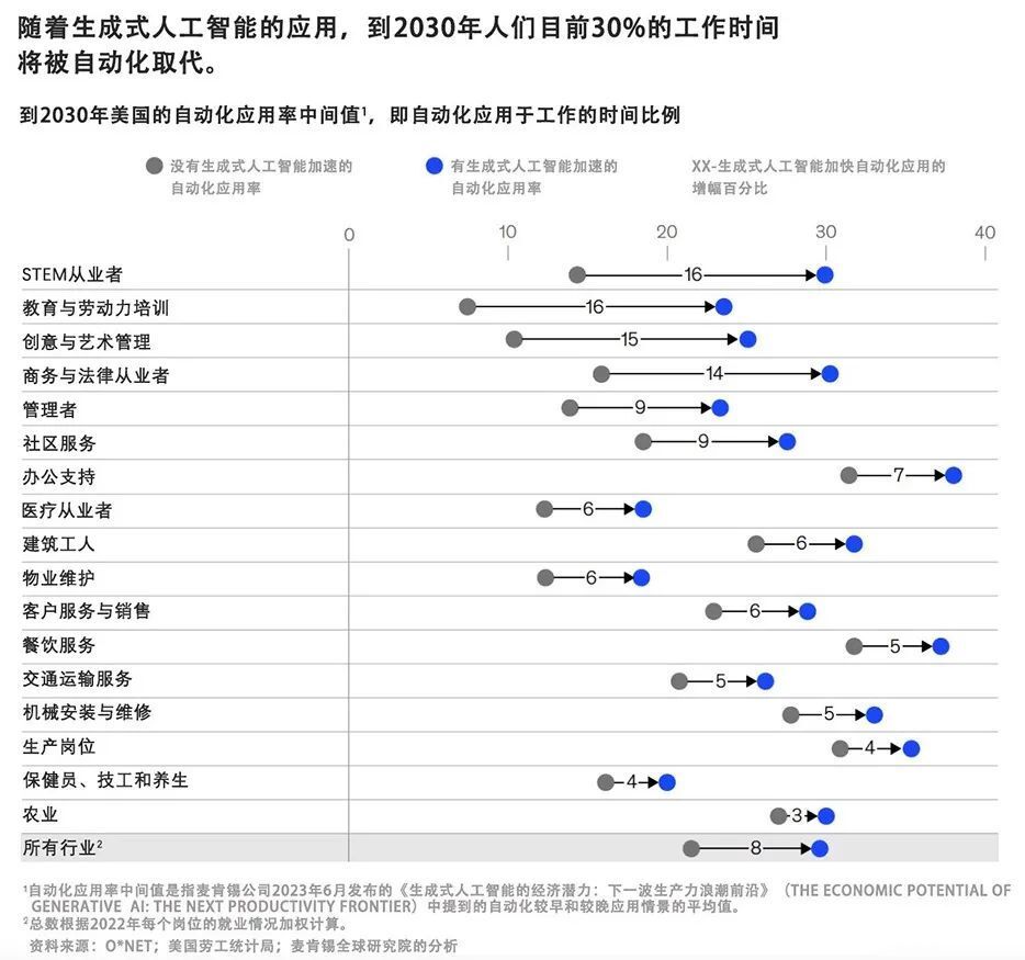 生成式AI颠覆职场，蓝领比白领更吃香插图3