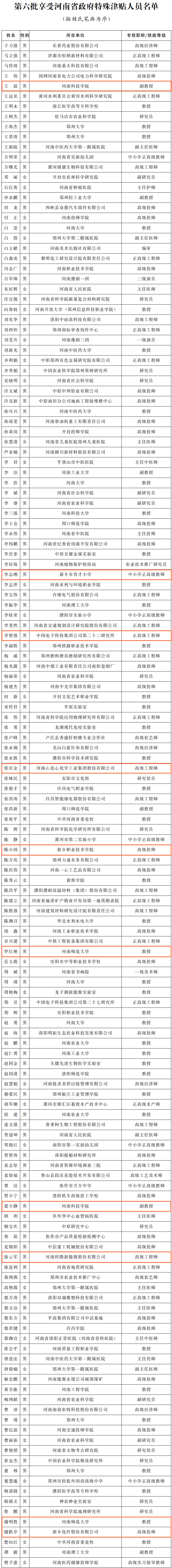 第六批享受河南省政府特殊津贴人员名单公布我市10人光荣上榜