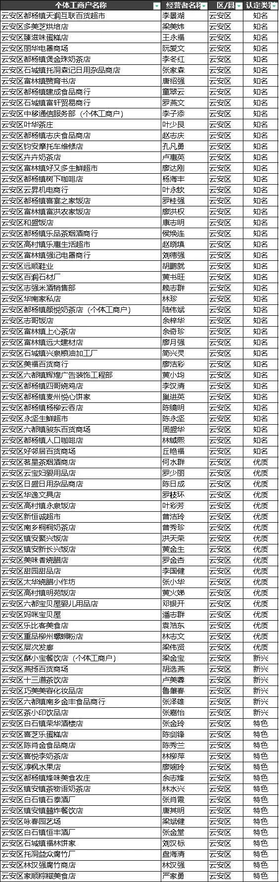 广东省首批"名特优新" 个体工商户名单出炉