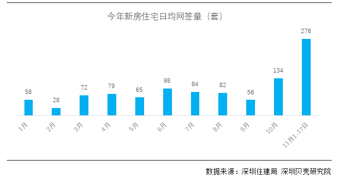 深圳11月新房日均网签量创2007年以来新高_腾讯新闻