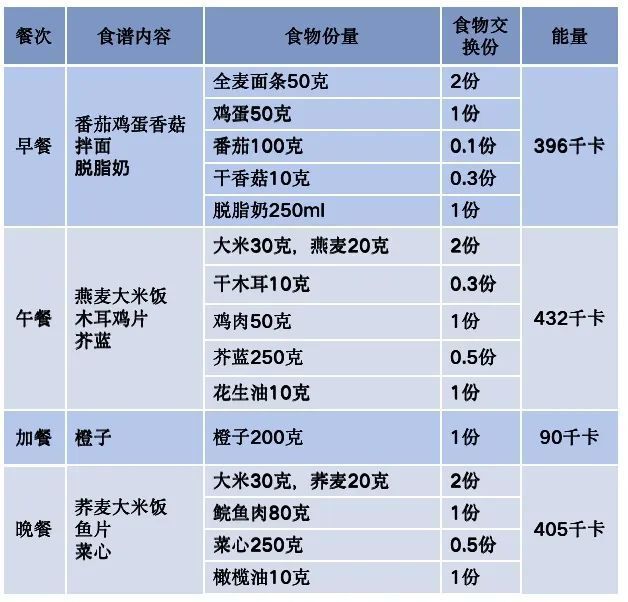 【马文君】糖尿病患者:如何确定每日饮食的总能量和食谱?
