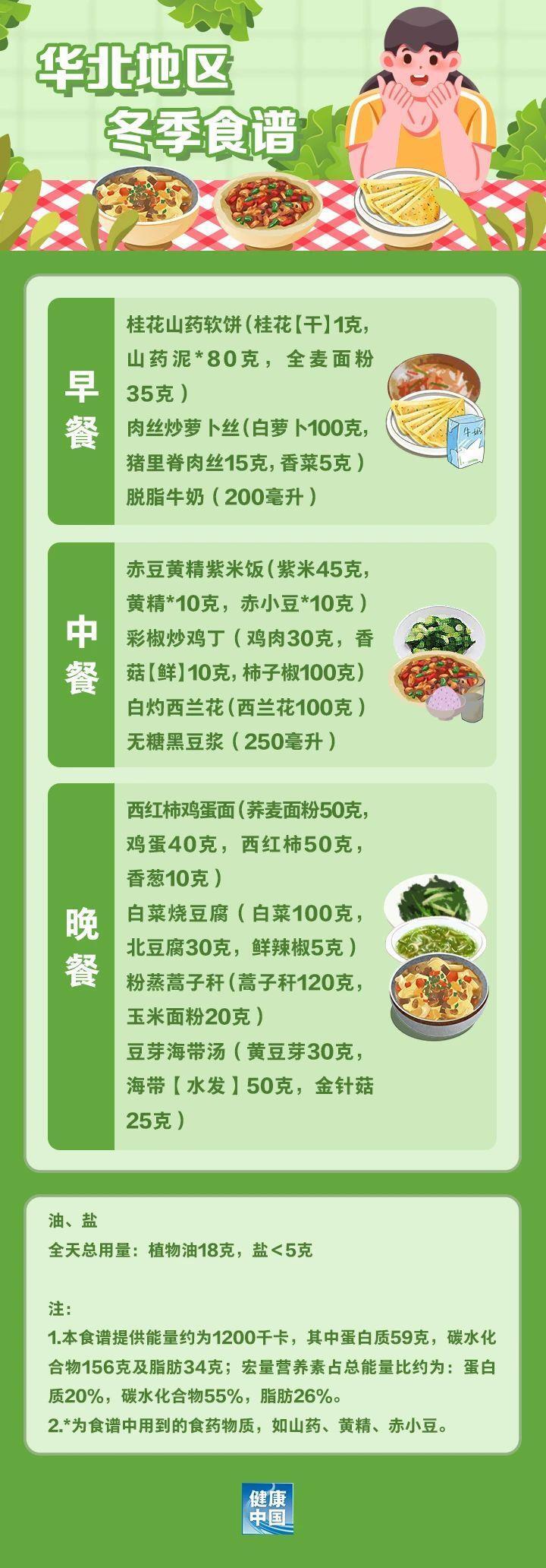 国家出手教减肥了华北地区四季食谱收藏照着吃