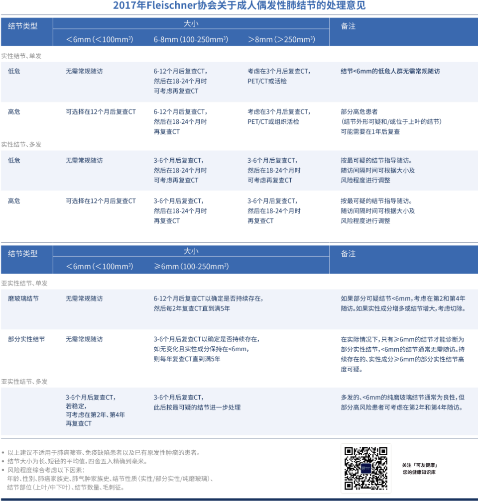 肺结节的复查，千万别做错了！_腾讯新闻
