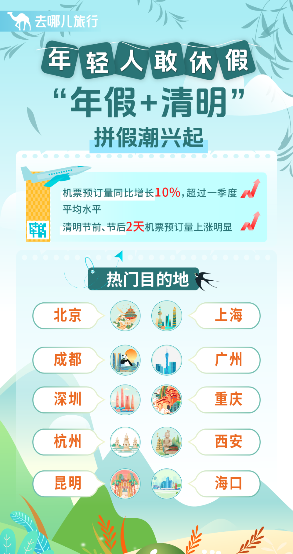 “年假+清明”催生错峰出游潮，不少人“拼”出超长假期旅游
