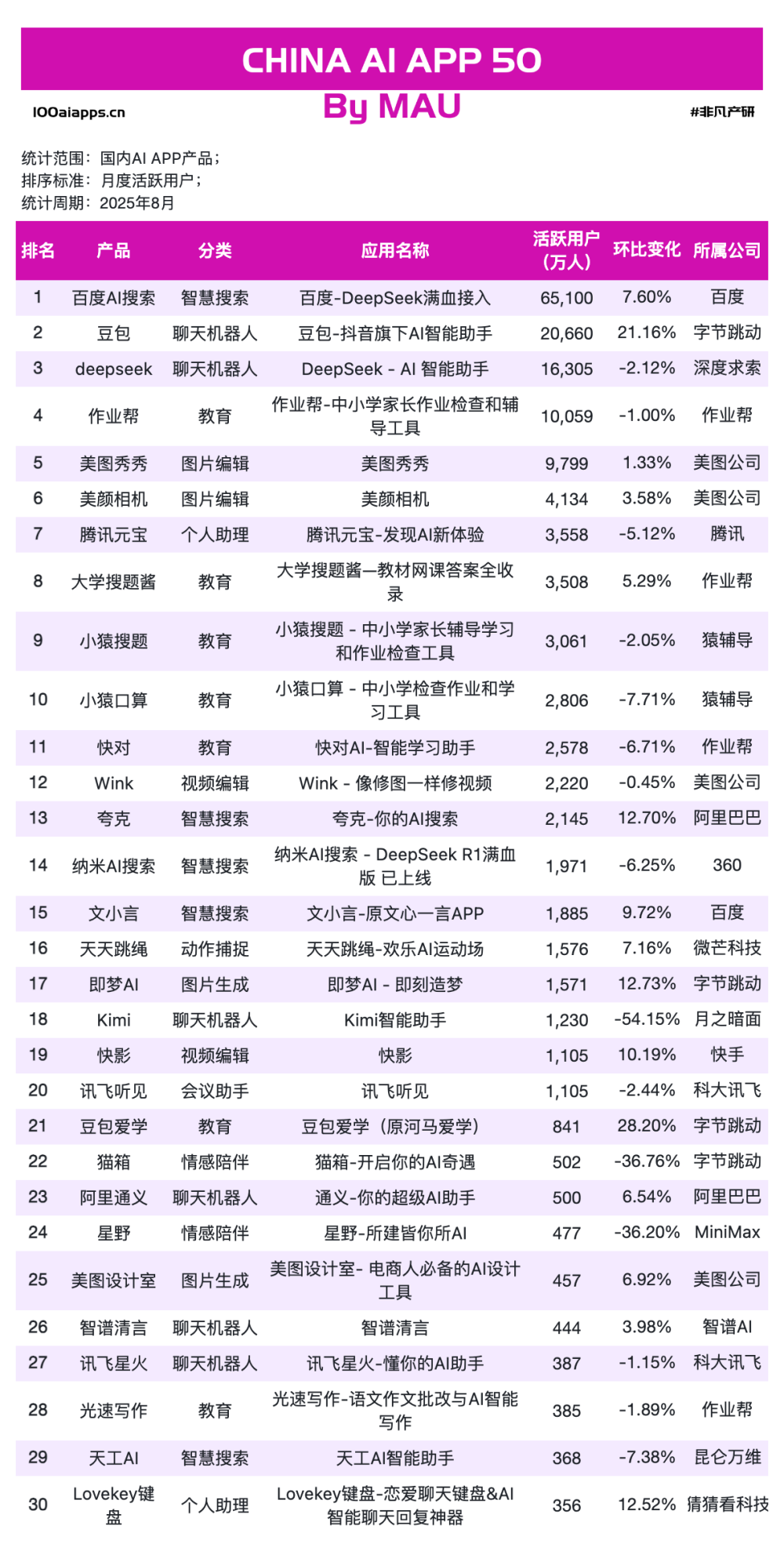 字节星绘收入飙升834%，快手可灵AI收入环比增330%，创作工具为何领跑移动端高增速？｜2025年8月AI百强榜 · 原文图片 10
