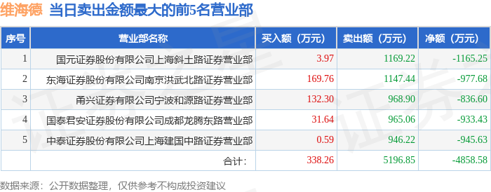 2月26日维海德（301318）龙虎榜数据_腾讯新闻