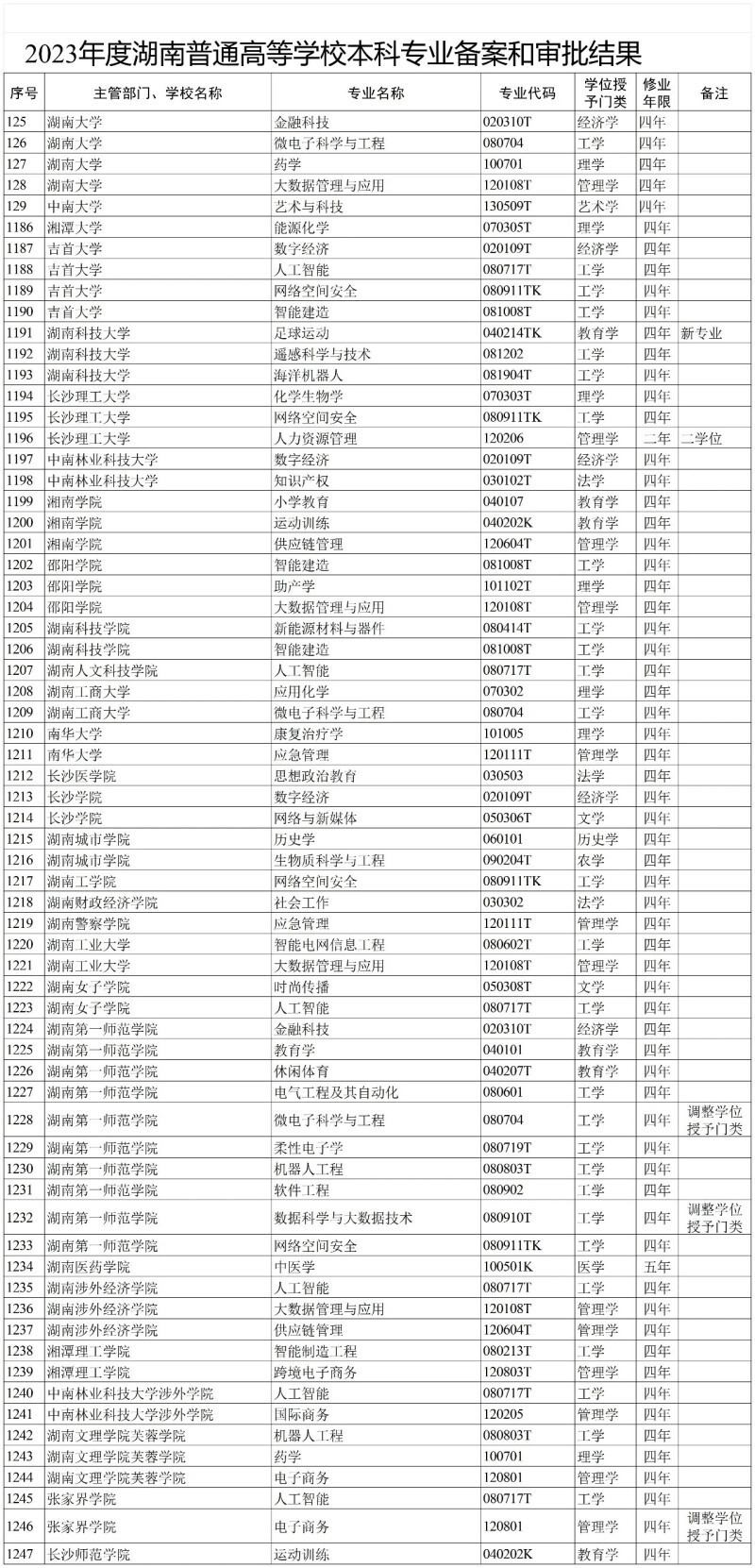 2024升学季高考丨湖南高校专业上新了有你想报考的吗