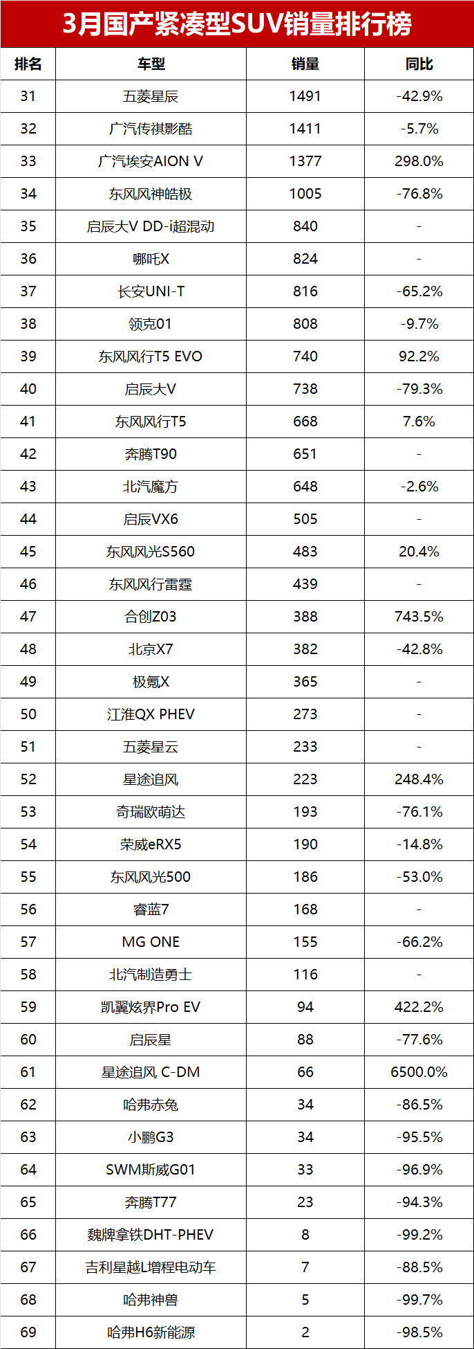 太强了!3月国产紧凑型suv销量榜,比亚迪霸占前三,哈弗h6第五