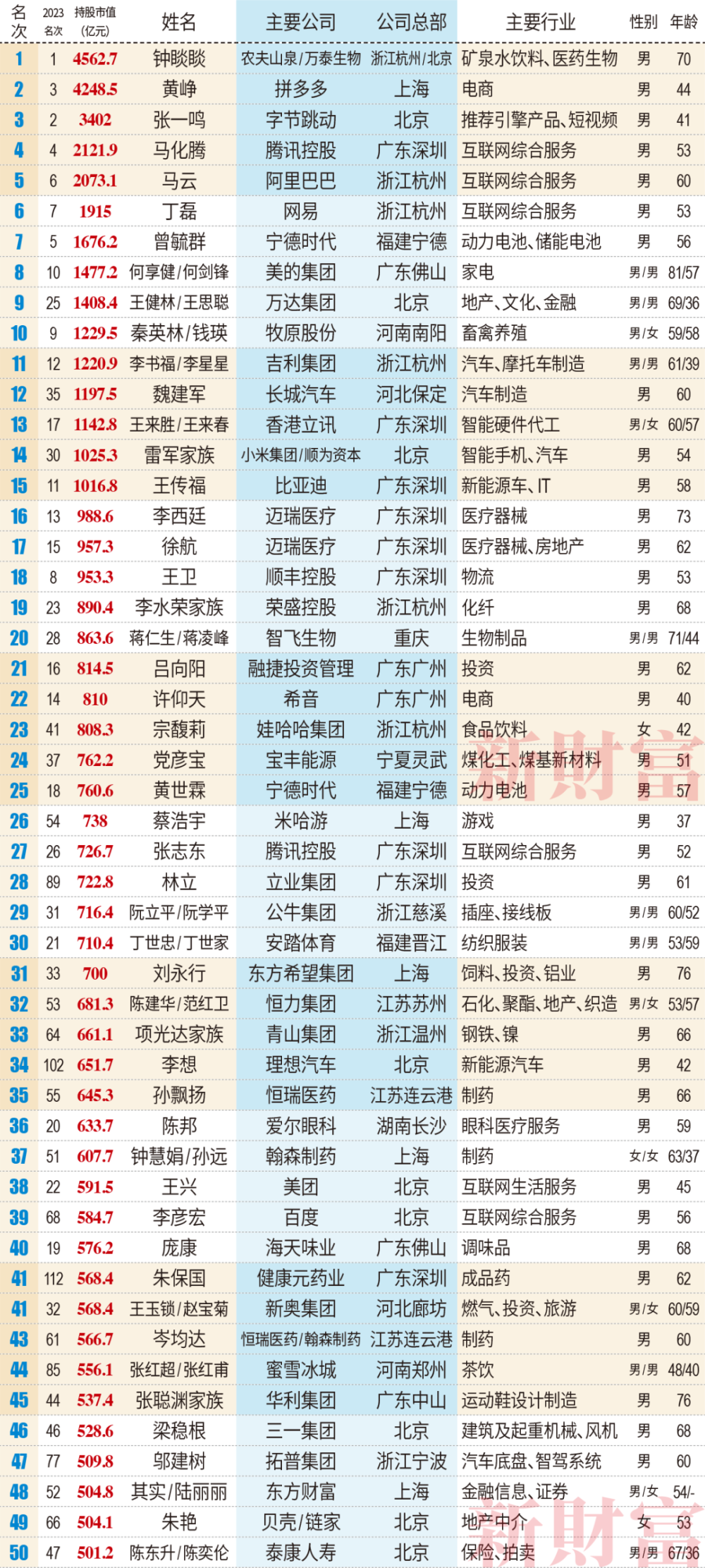 中国富二代资产排名