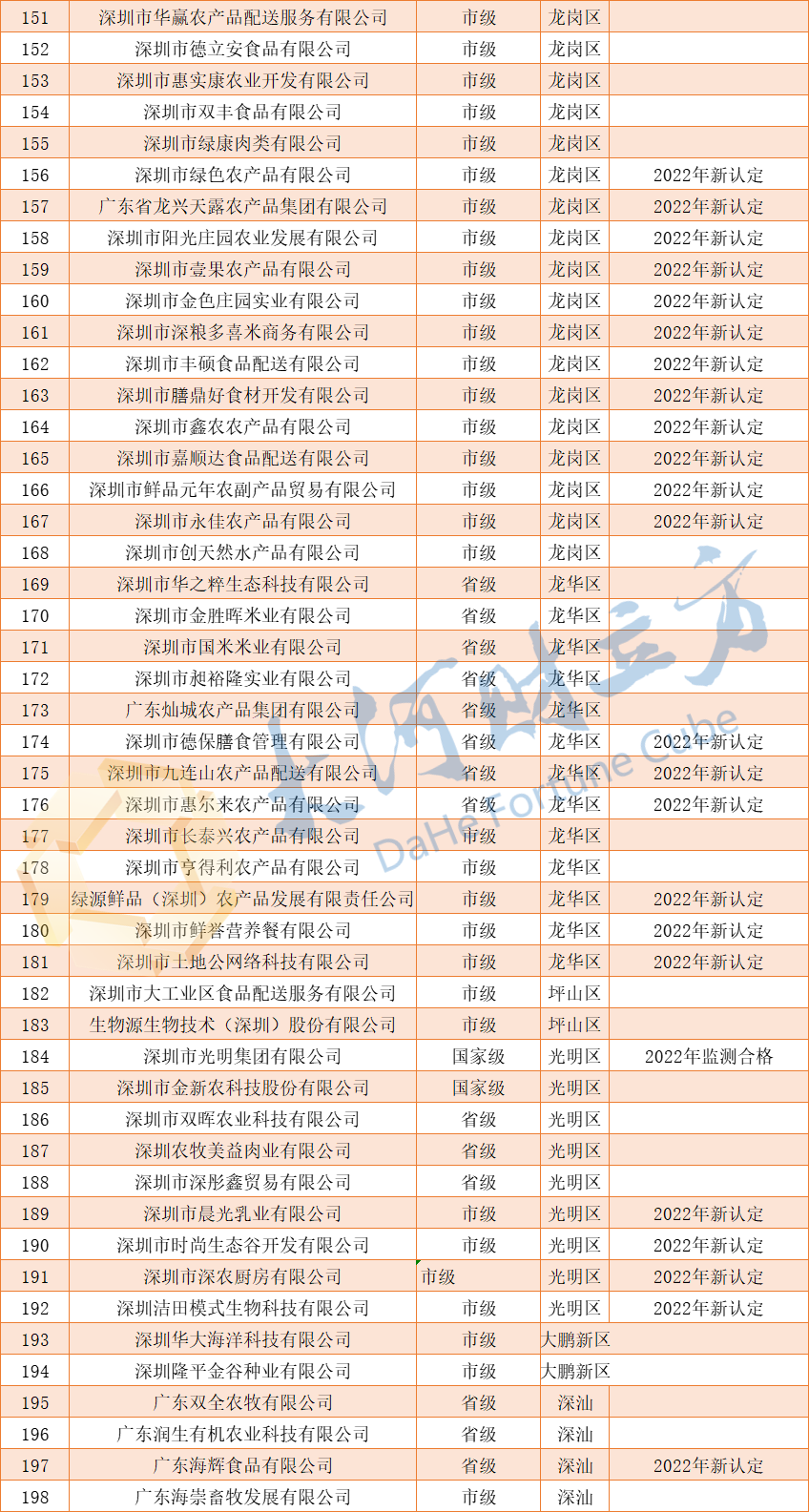 深圳市公布198家重点农业龙头企业