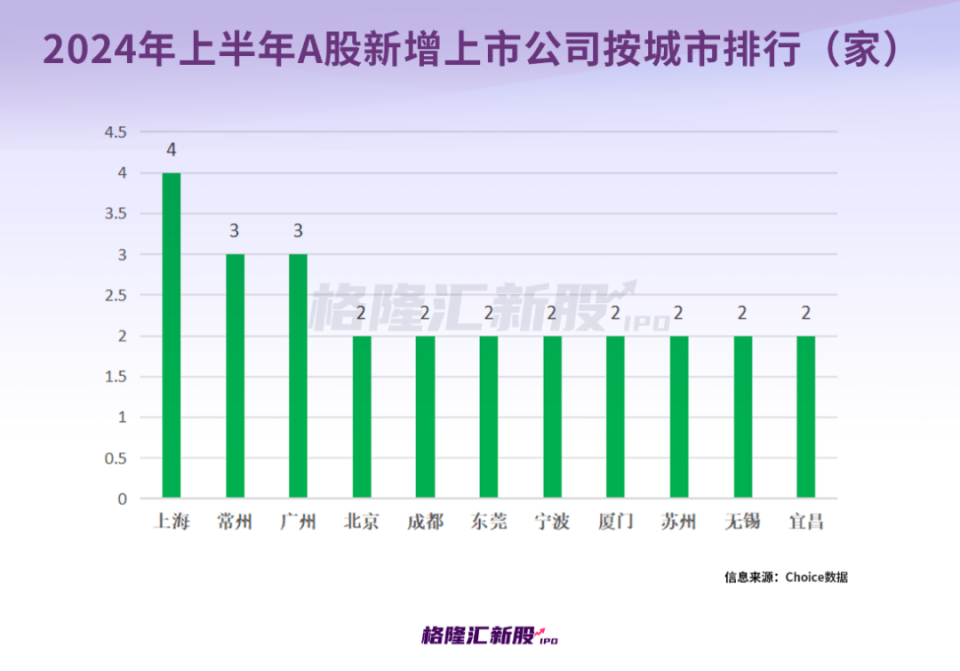 今年上半年A股最靚新股首日漲超752%！IPO募資額大幅縮水