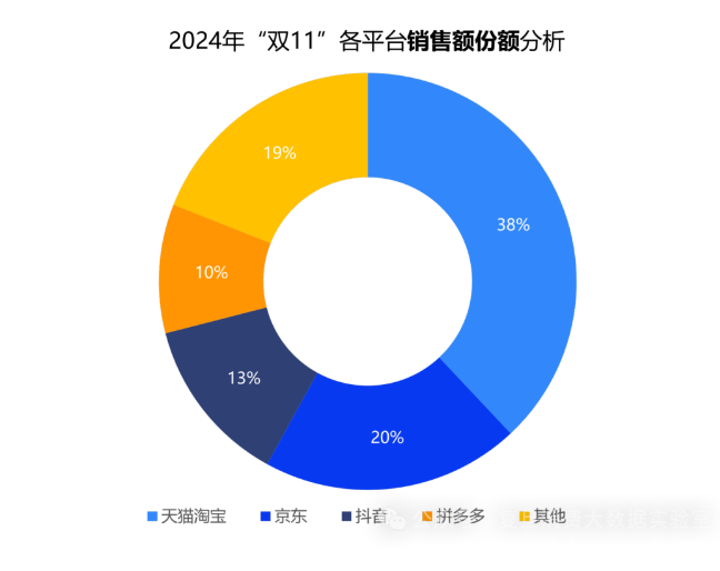 进击双11丨2024年“双11”线上消费数据观察 各大平台销售额均实现两位数增长