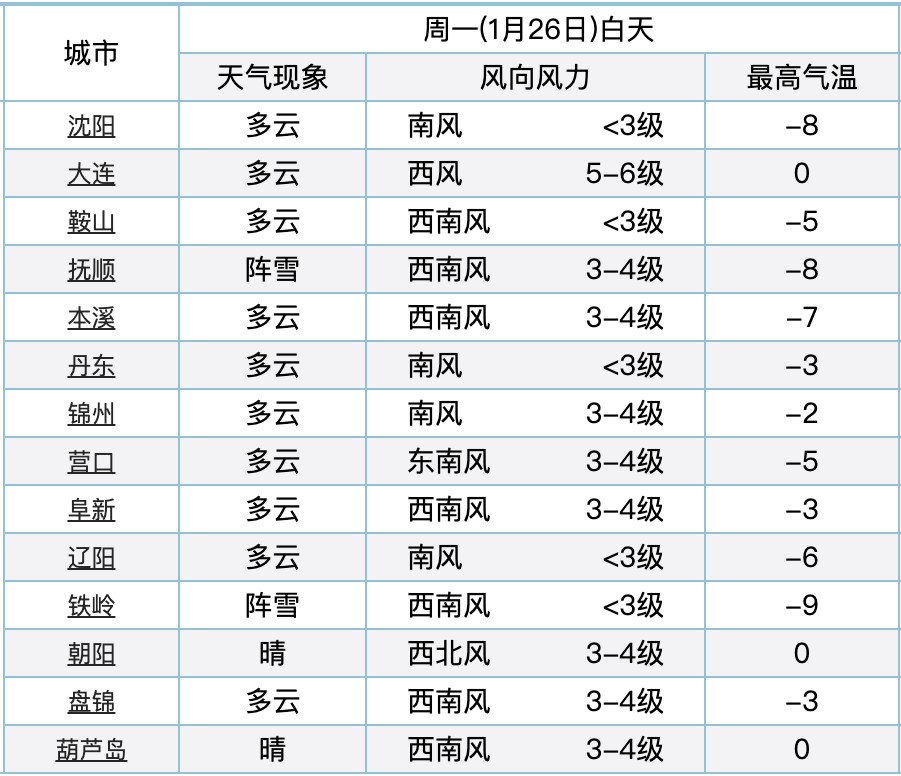 “五九”第一天，-26℃！最冷时段就在……_腾讯新闻