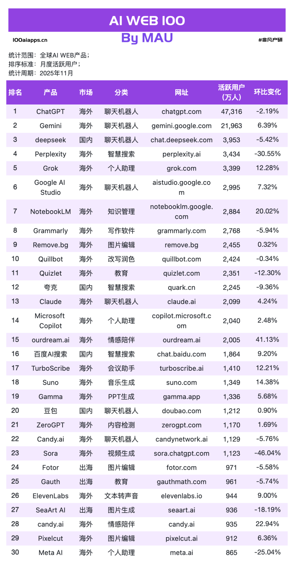Kimi狂飙49%，Perplexity暴跌30%，纳米AI搜索增长104%｜2025年11月AI百强榜 · 原文图片 3