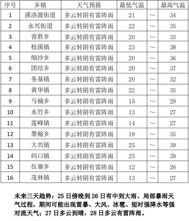 永善未来24小时天气预报