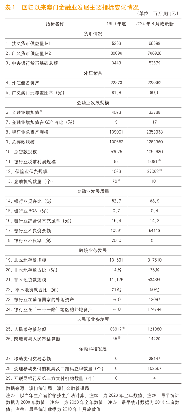 澳门回归25周年｜澳门金融业的跨越式发展-腾讯新闻