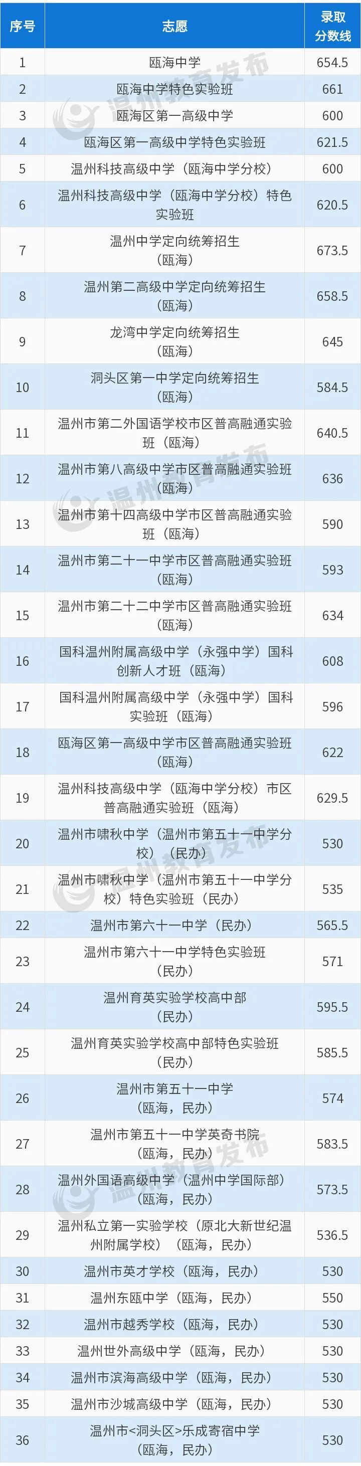 5分!温一中,二高,三校录取线刚刚公布……_腾讯新闻