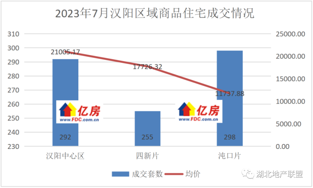 【亿房研究】2023年7月武汉新房住宅成交4869套，环比减少20.51%，同比减少40.74%_腾讯新闻