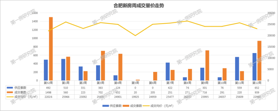 重要信号！合肥新房一周暴涨334%，二手房全国排名12…_腾讯新闻