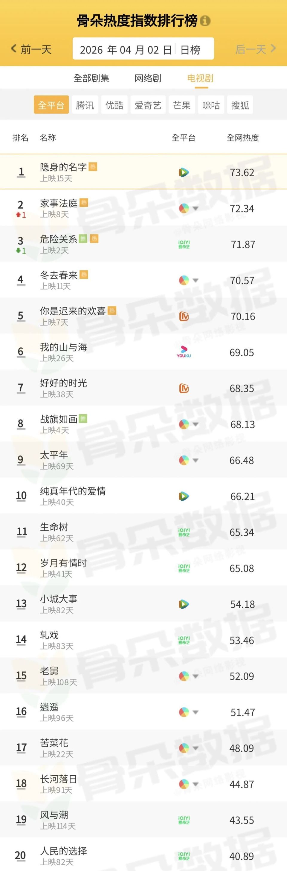 骨朵榜单丨2026年4月2日剧综热度指数表现_腾讯新闻
